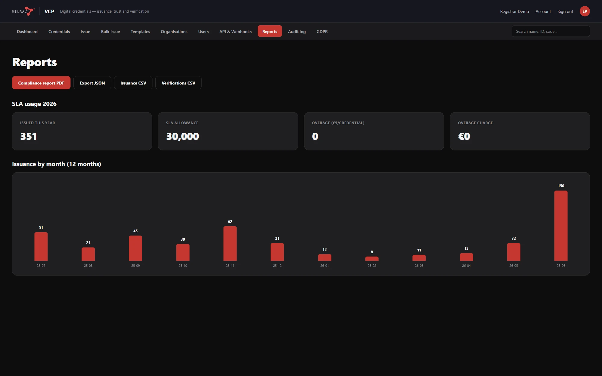 Neural VCP reports view showing SLA usage metering, an issuance-by-month chart and compliance report export options